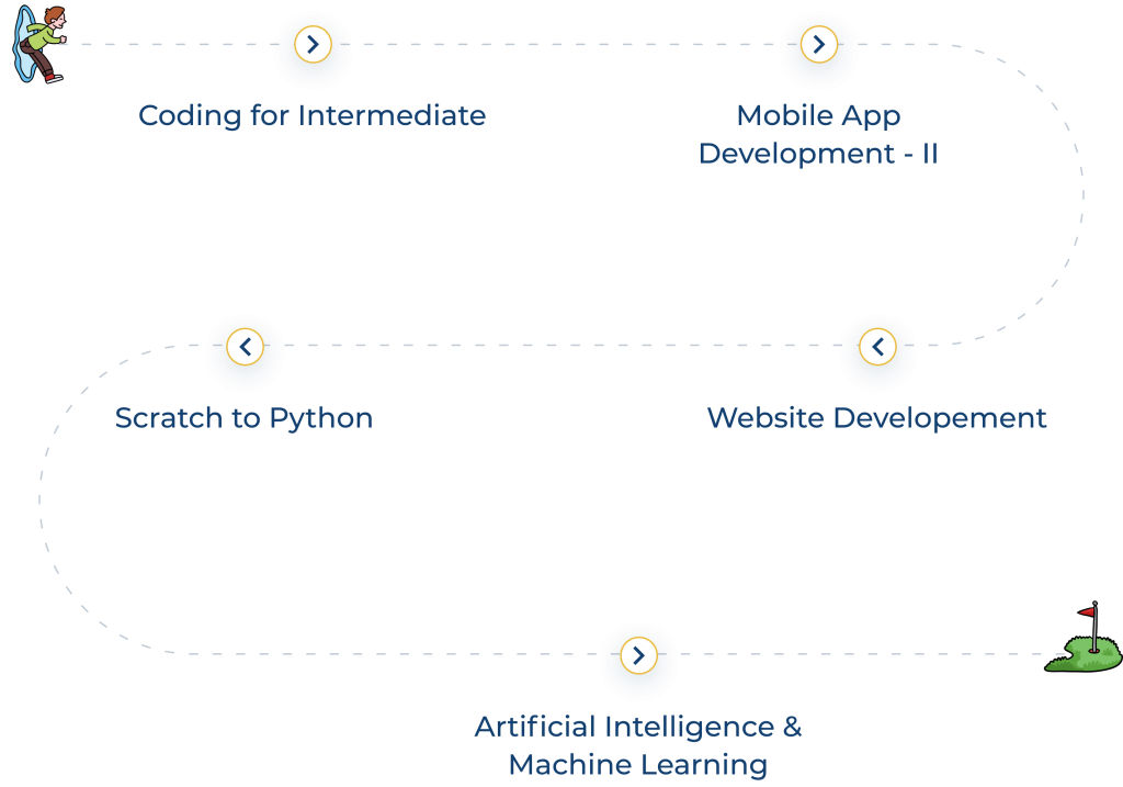 School Programming : Fundamentals Courses for Students in Grade 6,7,8 ...
