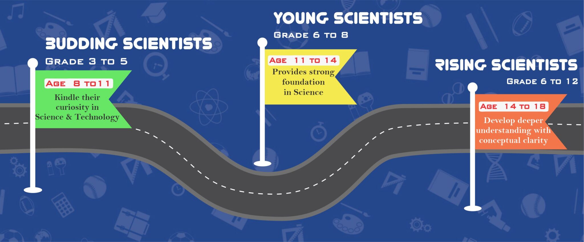 STEM Education Curriculum for Kids from Grade 3 to 10